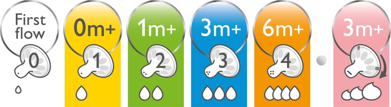 avent nipple sizes